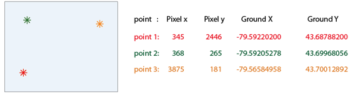 collected three ground control points