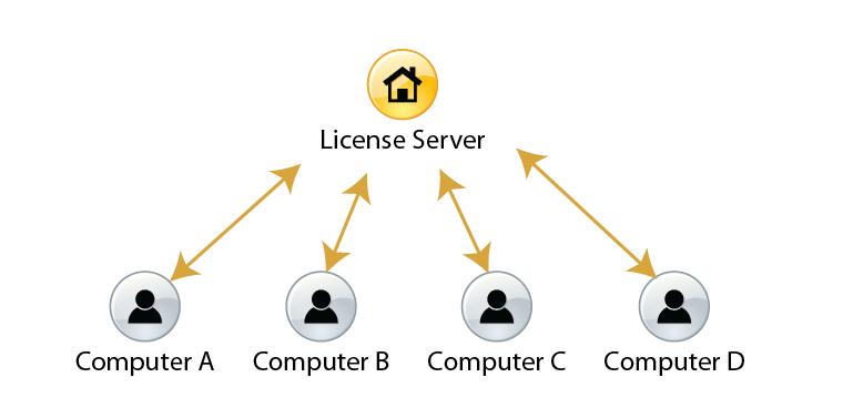 An example environment of a floating license system