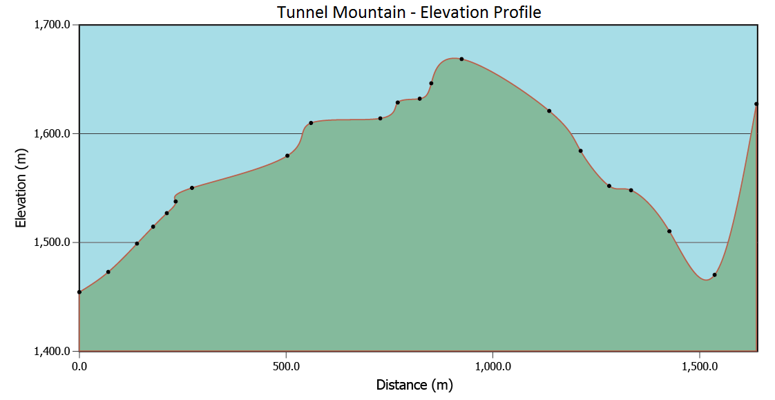 Elevation Profile - Tunnel Mountain