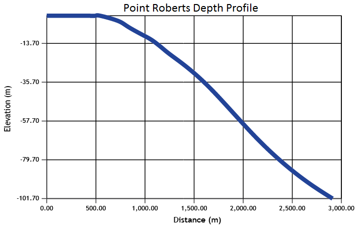 Port Roberts Elevation Profile - MAPublisher